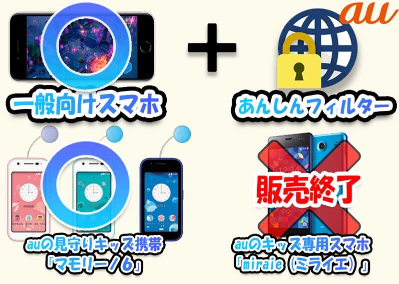 auで現在キッズ向けの端末の選択肢は「マモリーノ」か「一般スマホ＋安心フィルターfor-au」かの2択