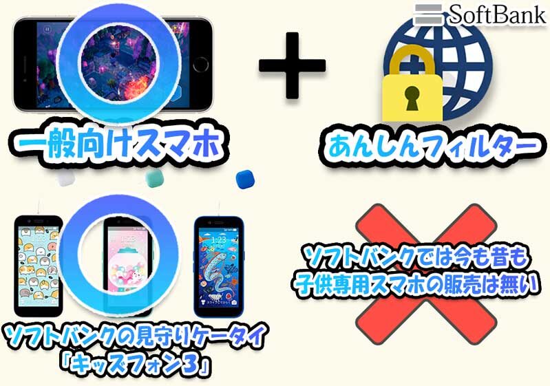 ソフトバンクで現在キッズ向けの端末の選択肢は「キッズフォン３」か「一般スマホ＋安心フィルターfor-Softbank」かの2択