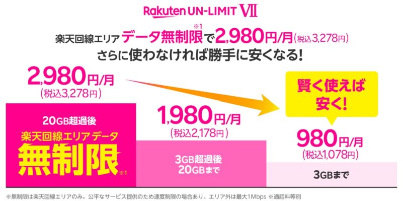 Rakuten UNLIMITⅦの従量制の料金