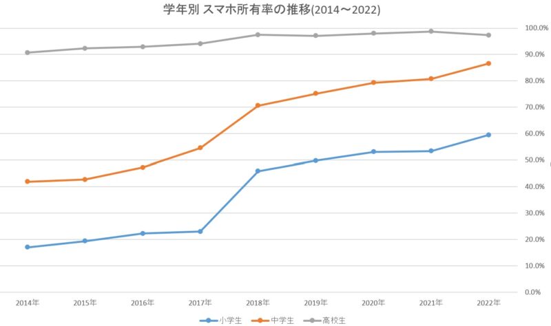 ★学年別 スマホ所有率の推移(2014～2022)