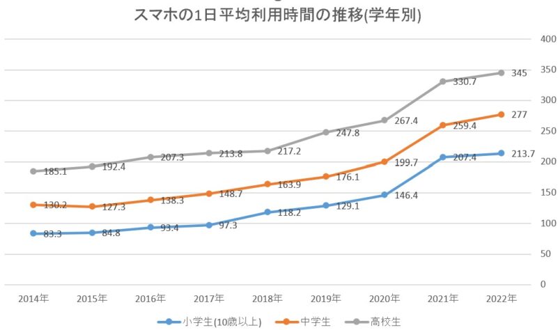 ★学生のスマホ利用時間の1日平均の推移(学年別_2014～2022年)