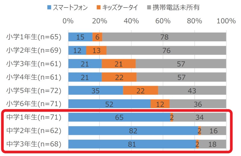 【小中学生】学年別スマホ・キッズケータイ所有率