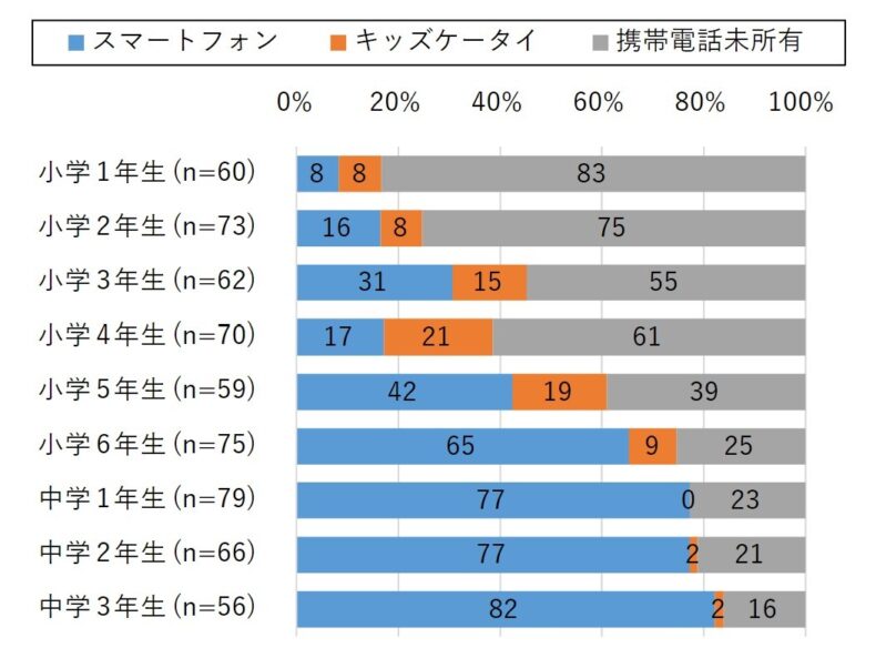 【小中学生】学年別スマホ・キッズケータイ所有率(2023年の統計調査結果)