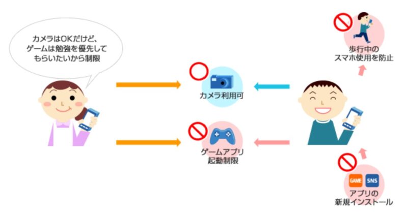 あんしんフィルター for docomoの説明図