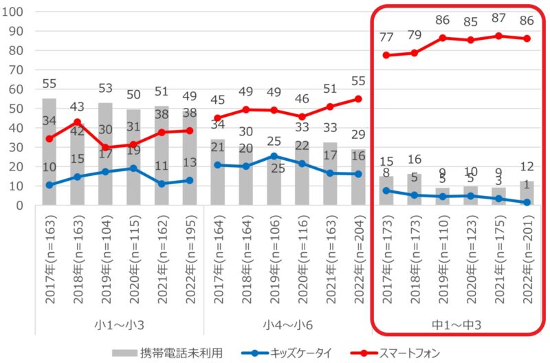モバイル研究所の2022年11月実施の統計調査の結果_小学校低学年、高学年、中学生のスマホとキッズ携帯の所有率の推移