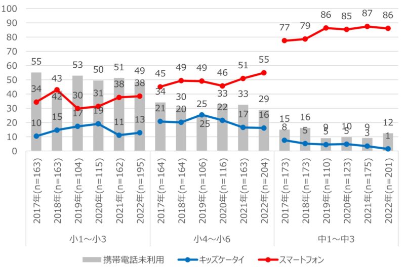 モバイル研究所の2022年11月実施の統計調査の結果_小学校低学年、高学年、中学生のスマホとキッズ携帯の所有率の推移