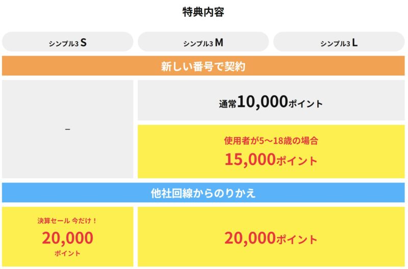 ワイモバイル公式オンラインストアのSIM申込特典の一覧表_2026年春版