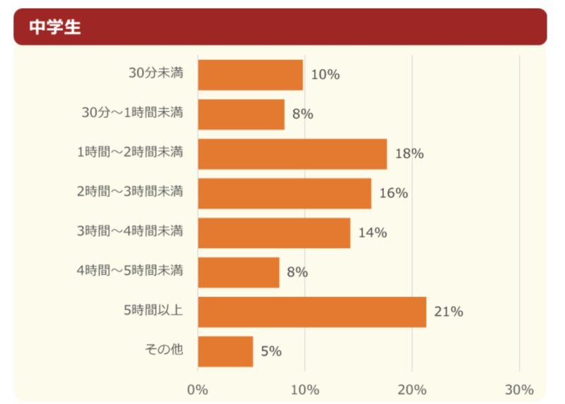 中学生のスマホの1日の利用時間の分布