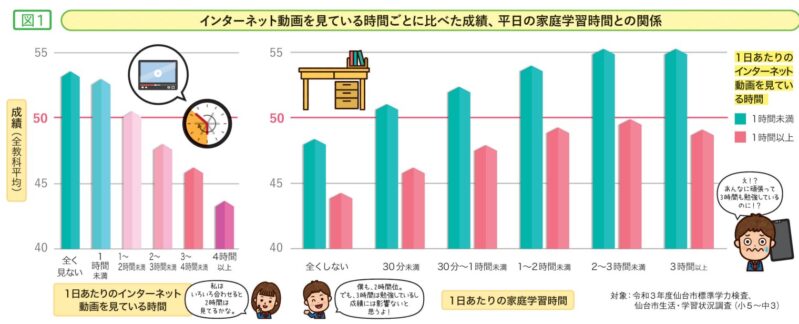 仙台市が実施した研究ニュース_インターネット動画の視聴時間と成績の関係