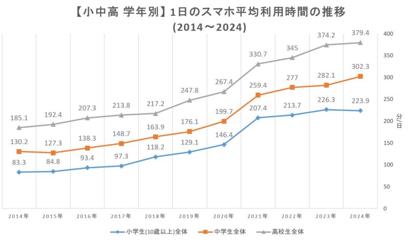 学年別(小学生・中学生・高校生)のスマホの1日の利用時間の推移(2014年～2024年分統計分)