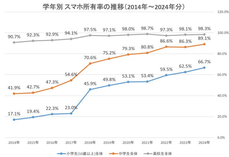 学年別(小学生・中学生・高校生)のスマホの所有率の推移(2014年～2024年分統計分)