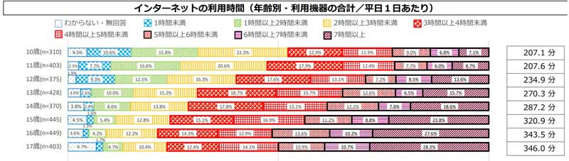 年齢別のインターネットの利⽤状況（利用時間）