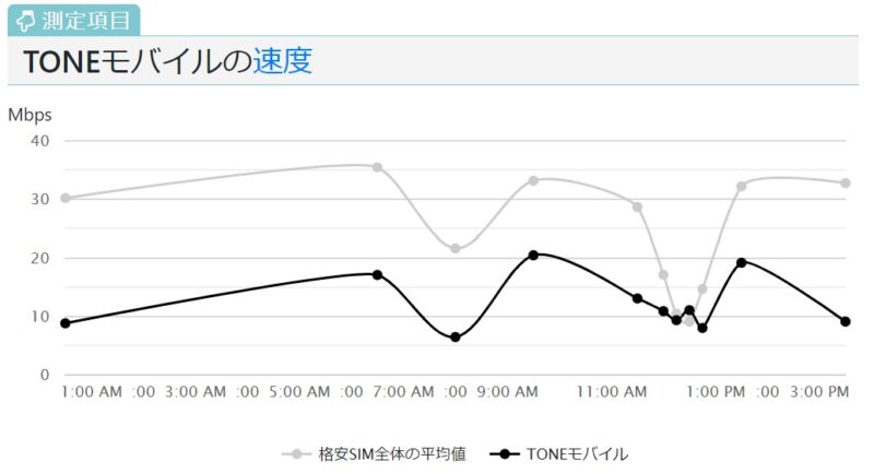 トーンモバイルの1時間ごとの通信速度の実測結果(2023年4月の平日) VS格安SIM平均速度