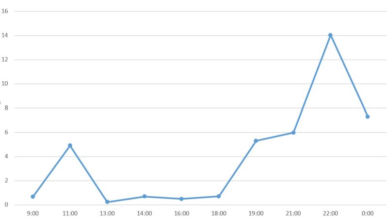 トーンモバイルの通信速度を平日に時間ごとの実測データを折れ線グラフにしてみた