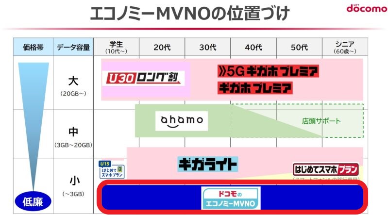 ドコモの「エコノミーMVNO」の位置づけ