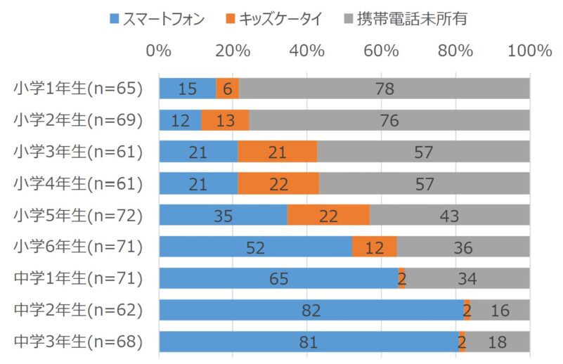 モバイル社会研究所の統計結果【小中学生】学年別スマホ・キッズケータイ所有率