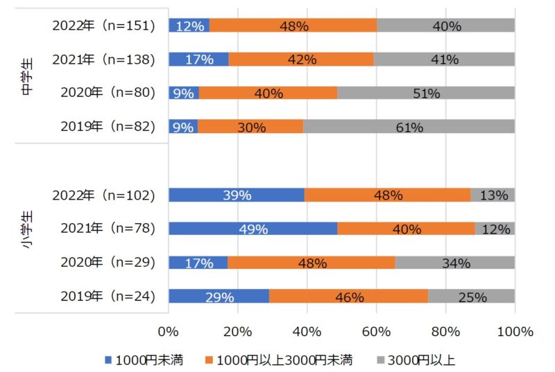 小中学生の2022年時点でのスマホ代は3000円未満が増加に (NTTドコモ モバイル社会研究所統計調査結果より)