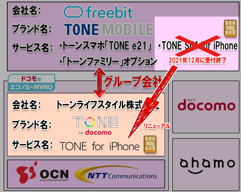 旧「TONE-SIM-for-iPhone」が新「トーンモバイル-for-docomo」の「TONE-for-iPhone」としてリニューアル