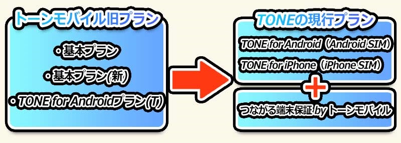 トーンモバイルの機種変更おトクキャンペーンの仕組み