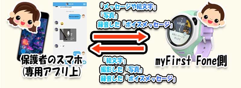 保護者のスマホ内のアプリから送れる情報と、マイファーストフォンから送れる情報の違いの図解