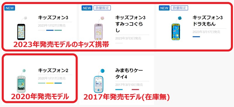 Softbankで現在販売中の子供向け機種は「キッズフォン３」と「キッズフォン２」の2種類のみ(みまもりケータイは在庫なし)