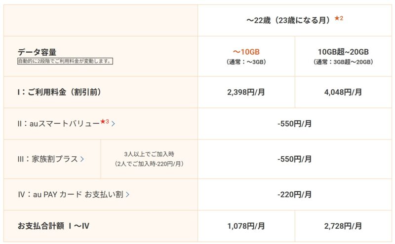 auのU18バリュープランとU18ギガ増量キャンペーン適用時の料金内訳