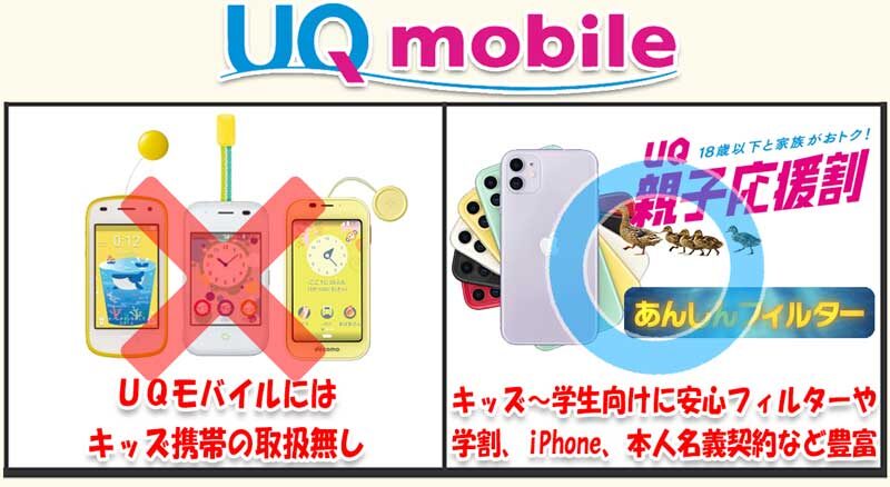 ★UQモバイルにはキッズ携帯の取扱いはないが、学割やiPhone、安心フィルターなどキッズスマホに向いたサービスが豊富