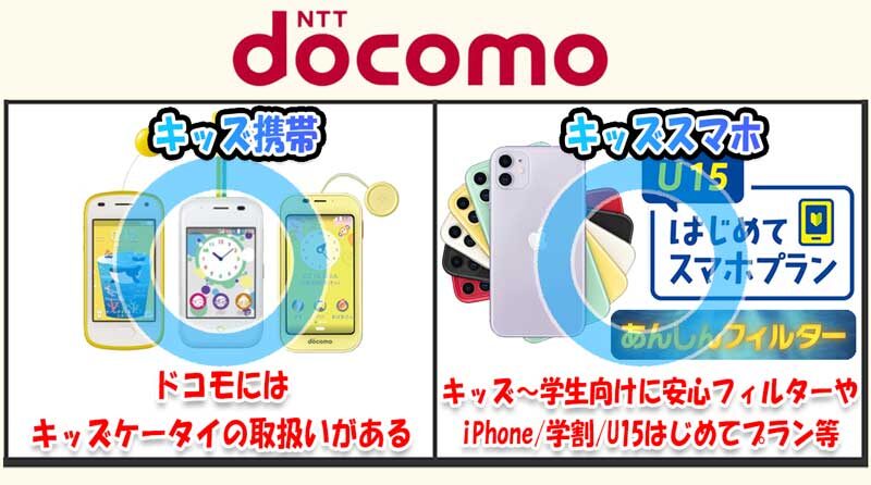 ★ドコモには「キッズケータイ」シリーズのの取扱いがある他、最新iPhone、あんしんフィルター、U15はじめてスマホプランなどキッズスマホに向いた機種＆サービスが豊富