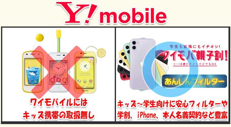 ★ワイモバイルにはキッズ携帯の取扱いはないが、学割やiPhone、安心フィルターなどキッズスマホに向いたサービスが豊富