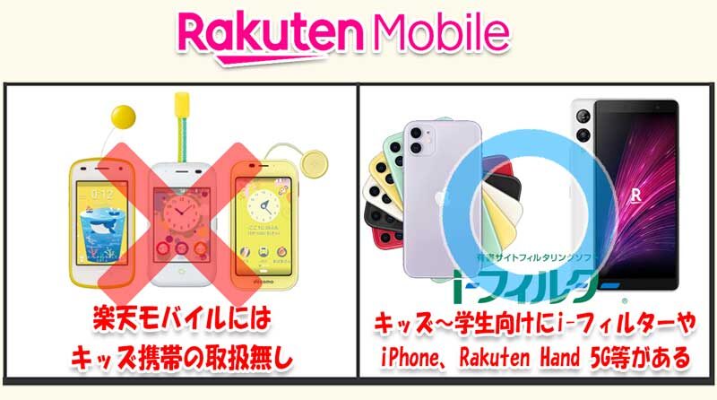 ★楽天モバイルにはキッズ携帯の取扱いはないが、最新iPhone、iフィルター、Rakuten-Hand-5Gなどキッズスマホに向いた機種＆サービスが豊富