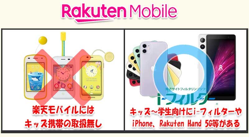 ★楽天モバイルにはキッズ携帯の取扱いはないが、最新iPhone、iフィルター、Rakuten-Hand-5Gなどキッズスマホに向いた機種＆サービスが豊富