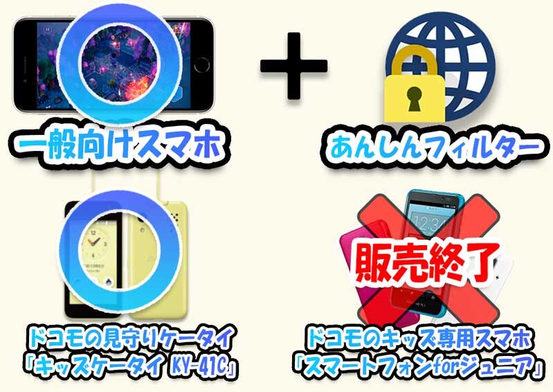 ドコモで現在キッズ向けの端末の選択肢は「キッズケータイ」か「一般スマホ＋安心フィルター」かの2択