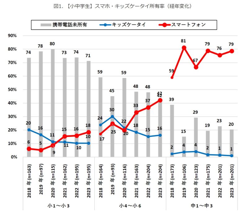 モバイル研究所の2023年11月実施の統計調査の結果_小学校低学年、高学年、中学生のスマホとキッズ携帯の所有率の推移_全体版