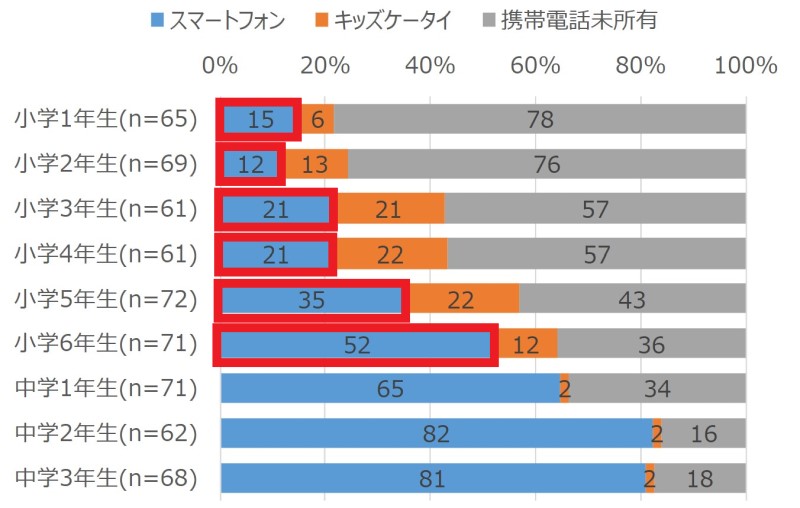 2022年11月時点での小中学生の学年ごとのスマホ所有率(小学1年～中学3年まで)