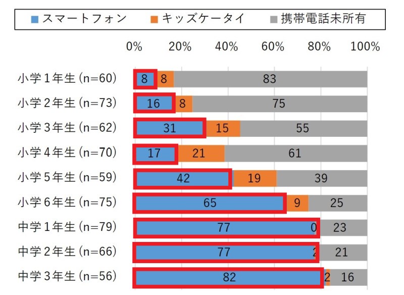 【小中学生】学年別スマホ・キッズケータイ所有率(2023年の統計調査結果)_学年ごとのスマートフォンの所有率