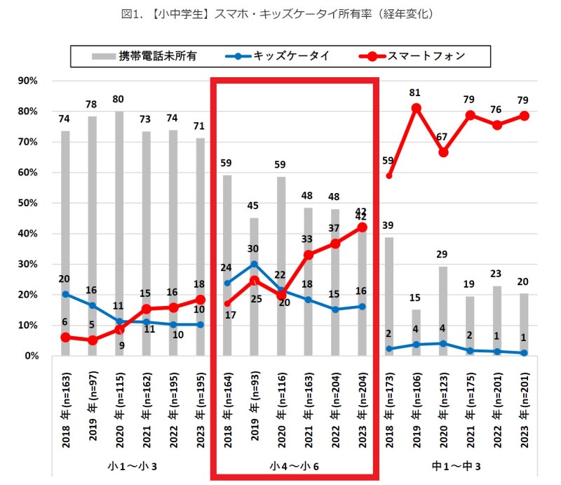 モバイル研究所の2023年11月実施の統計調査の結果_小学校低学年、高学年、中学生のスマホとキッズ携帯の所有率の推移(小学4～6年生)