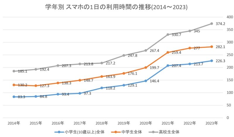 学年別(小学生・中学生・高校生)のスマホの1日の利用時間の推移(2014年～2023年分統計分)