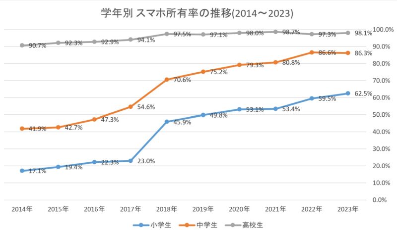 学年別(小学生・中学生・高校生)のスマホの所有率の推移(2014年～2023年分統計分)