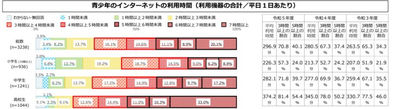 年齢別のインターネットの利⽤状況（利用時間）