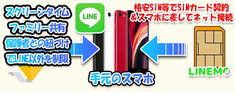 手元のスマホをLINE専用スマホにする方法の図解