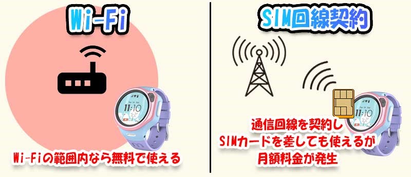 WiFiと回線契約の違いの図解