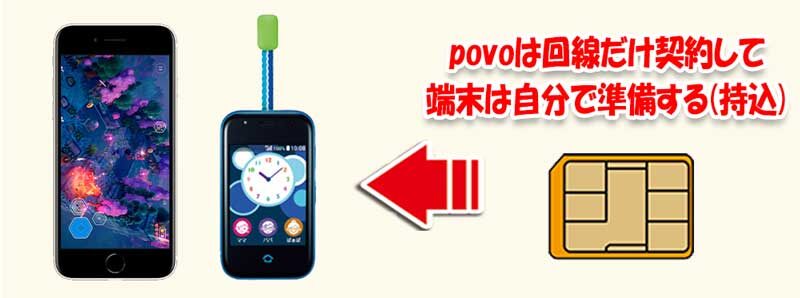 povoでは端末を販売していないので、端末(スマホやキッズケータイ)は自分で準備したものに物理SIMやeSIMでpovo回線を使う形