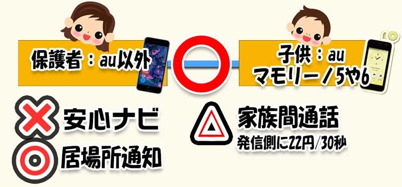 ★保護者がau以外でも子供がauでマモリーノ5や6を単独契約でも「安心ナビ」は使えないが「居場所通知」が使える