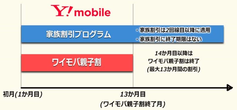 ワイモバ親子割と家族割引プログラムの終了期限の違い_ワイモバ親子割は13か月目で終了_1