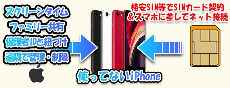 使っていないお古のiPhoneに格安SIM等で契約したSIMカード差す＆「ファミリー共有」と「スクリーンタイム」で保護者AppleIDから遠隔で管理＆制限が可能_の図解