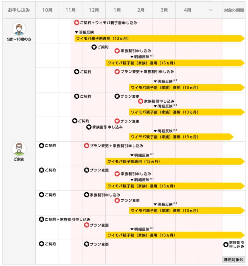 保護者と子供のワイモバイル申込日が異なる場合のワイモバ学割の適用日のパターン