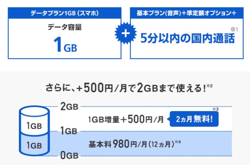 2020年にソフトバンクで提供されていた「スマホデビュープラン」のプラン内容の説明図