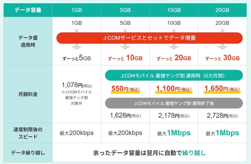 Jcomモバイルの最強ヤング割の適用可能プランとプラン詳細の比較表