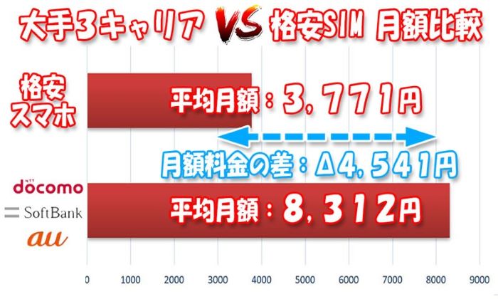 格安スマホと大手携帯会社の月額料金の平均差は約4,500円