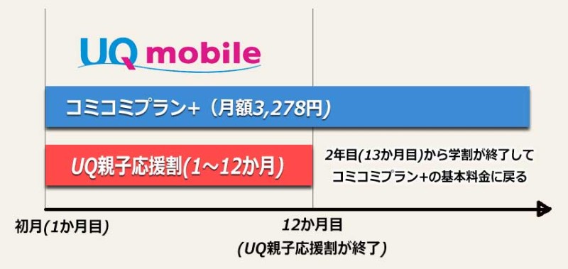 UQ親子応援割は12か月で終了するので、2年目(13か月目)以降は通常のコミコミプラン+の基本料金に戻る